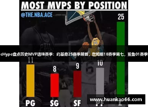 HoopsHype盘点历史MVP遗珠赛季：约基奇25赛季居首，詹姆斯18赛季第七，鲨鱼01赛季第十三